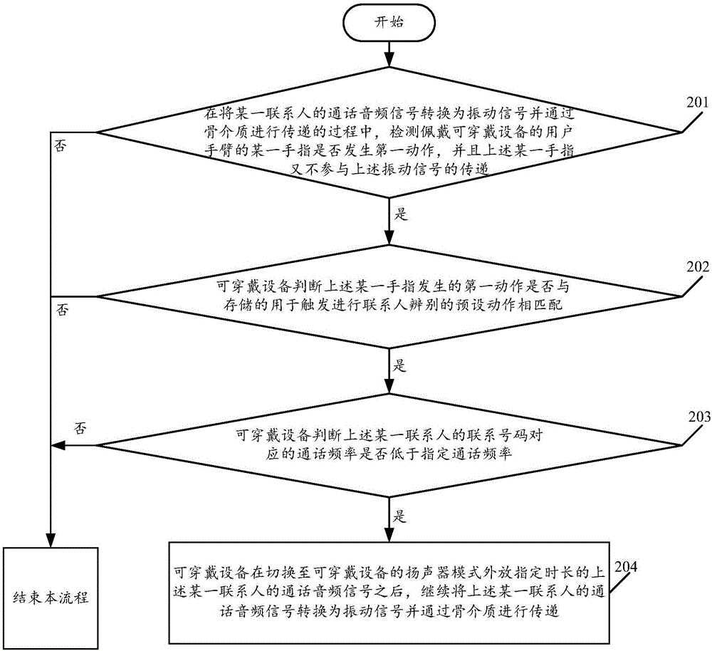 Contact person distinguishing method and wearable equipment