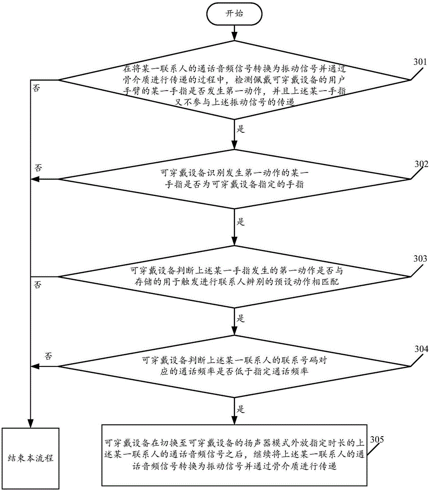 Contact person distinguishing method and wearable equipment