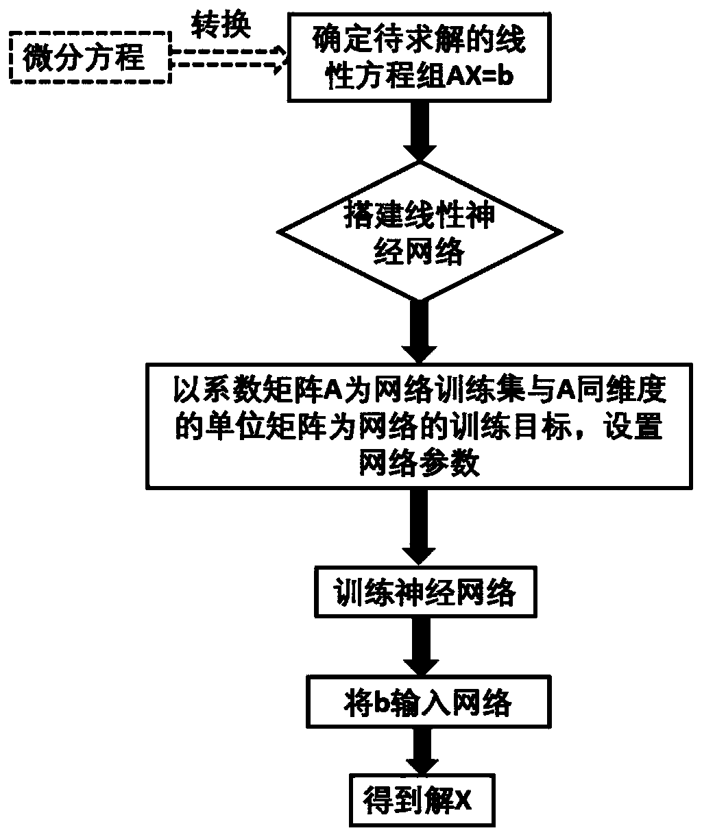 Equation set solver based on memristor linear neural network and operation method of equation set solver