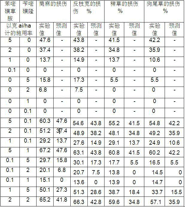 Compound herbicide composition