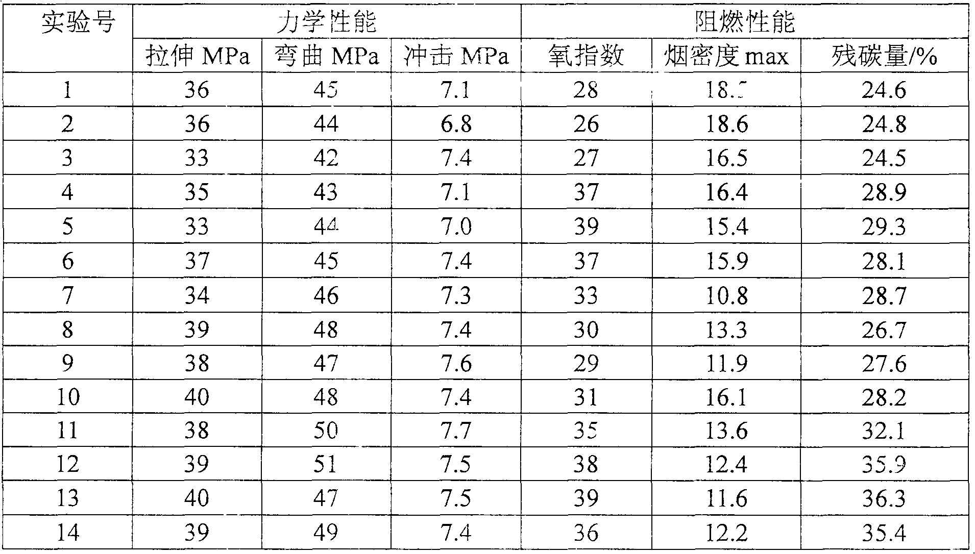 Preparation method of flame retarding styrene polymer composite material