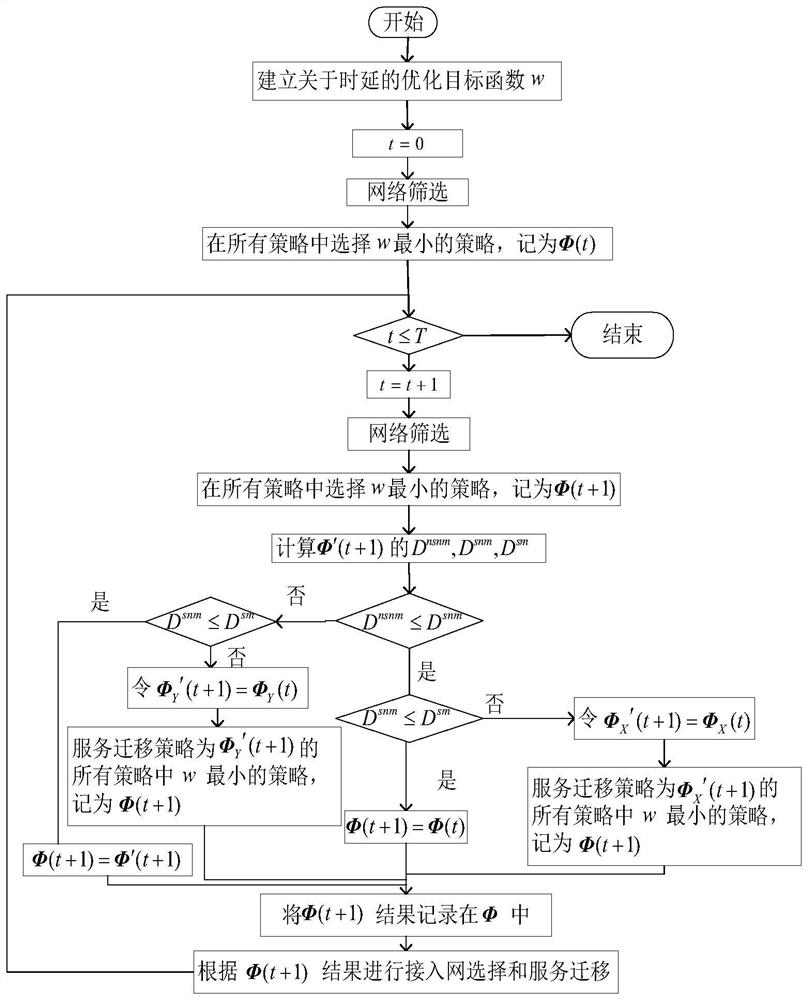 A migration method for online vmec service network selection