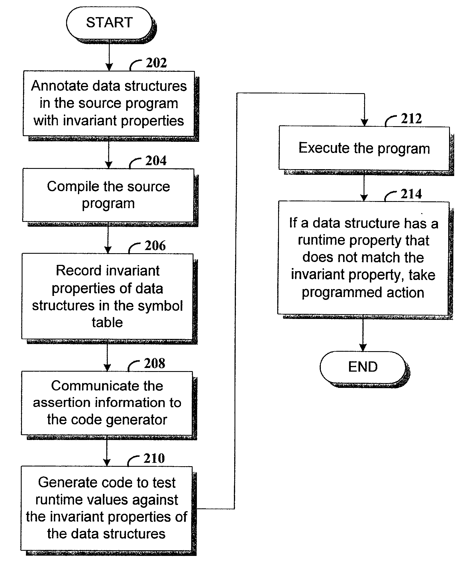 Specifying an invariant property (range of addresses) in the annotation in source code of the computer program