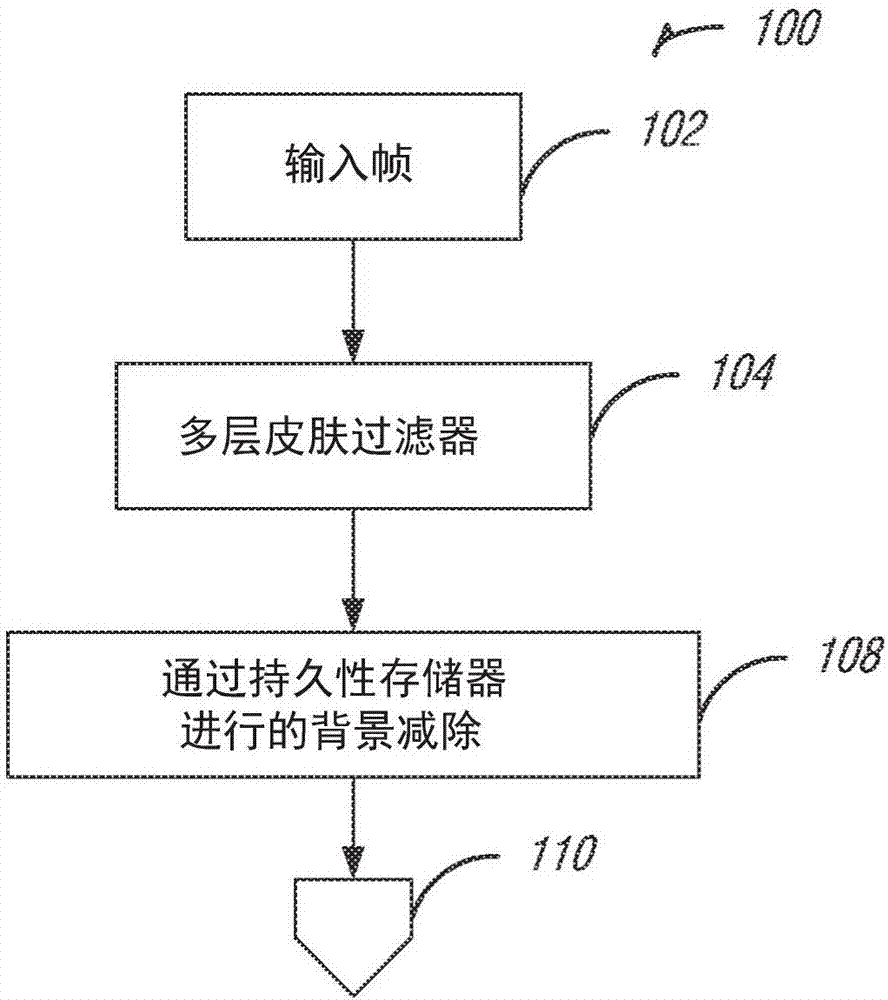 Multi-layer skin detection and fused hand pose matching