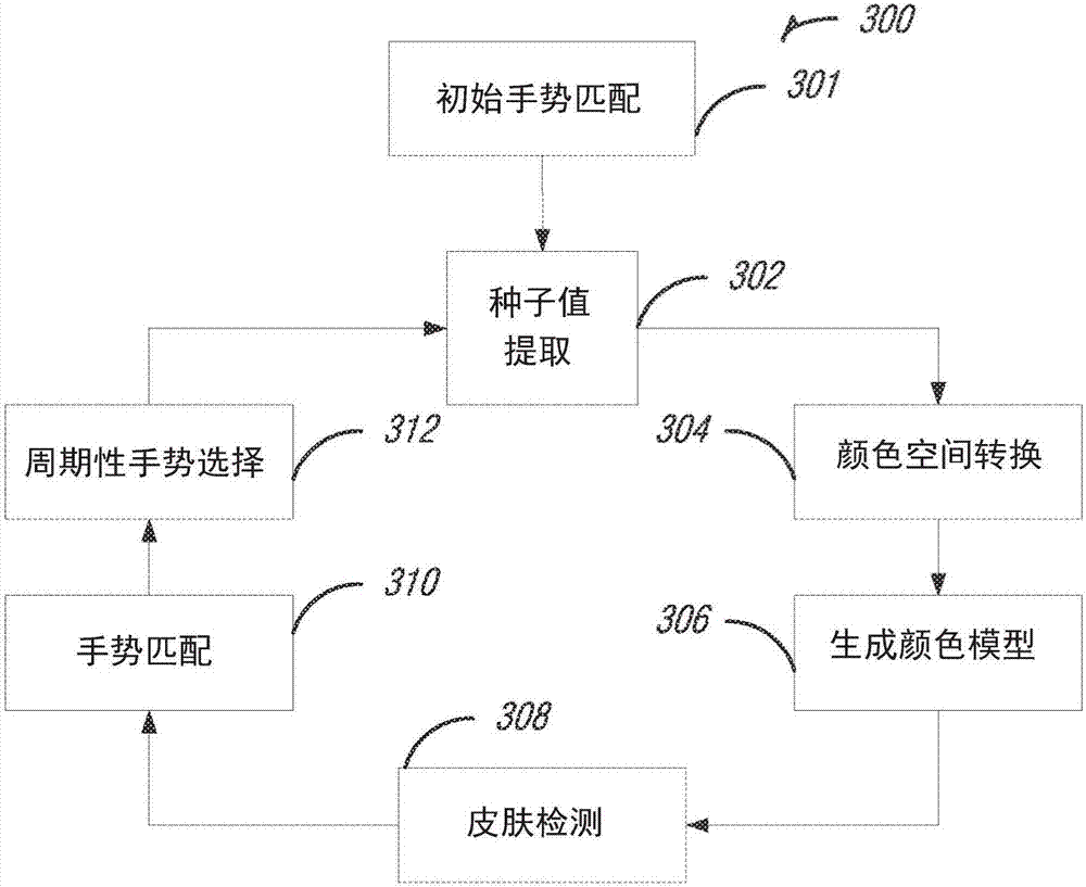 Multi-layer skin detection and fused hand pose matching