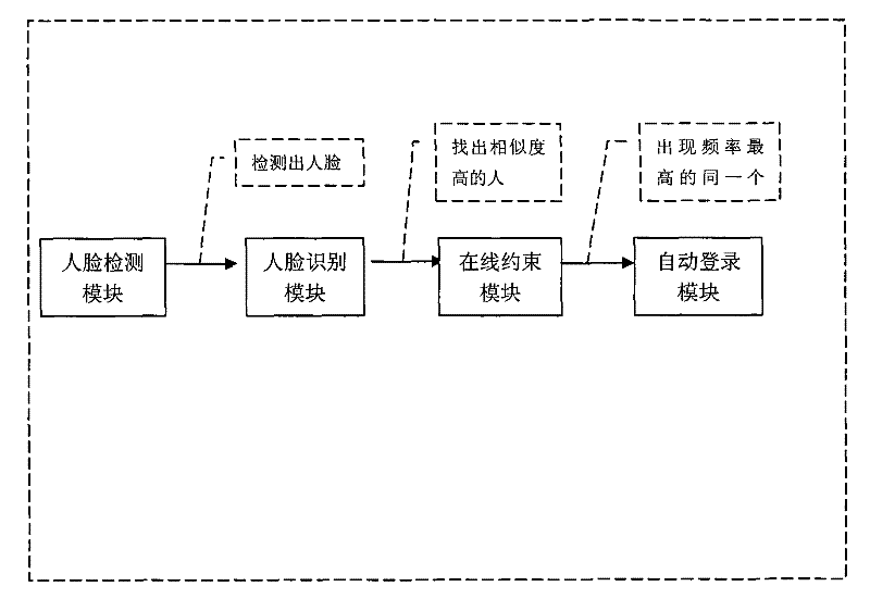 Face information automatic login method based on face recognition technology