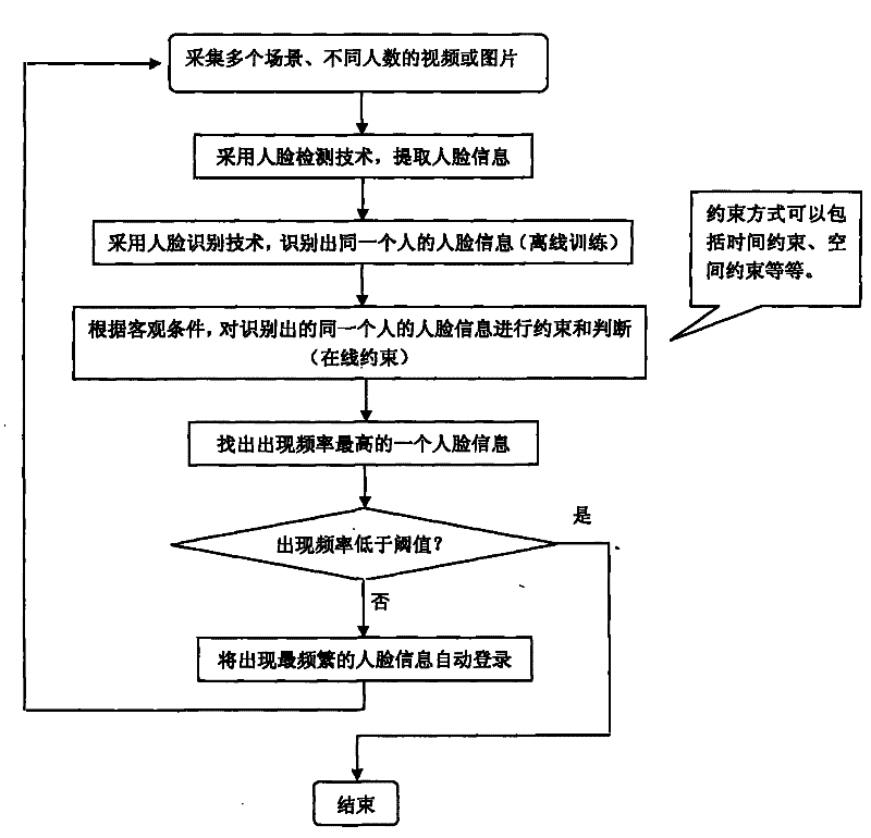 Face information automatic login method based on face recognition technology