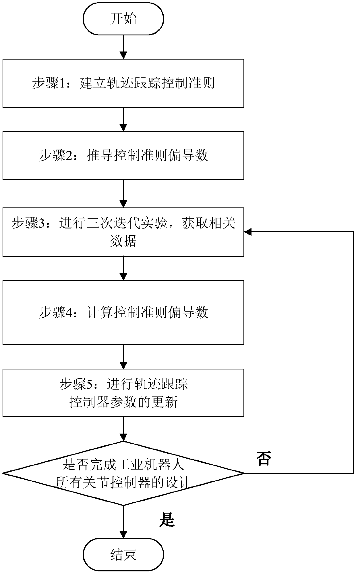 Industrial robot based on iterative feedback adjustment and trajectory tracking control method thereof