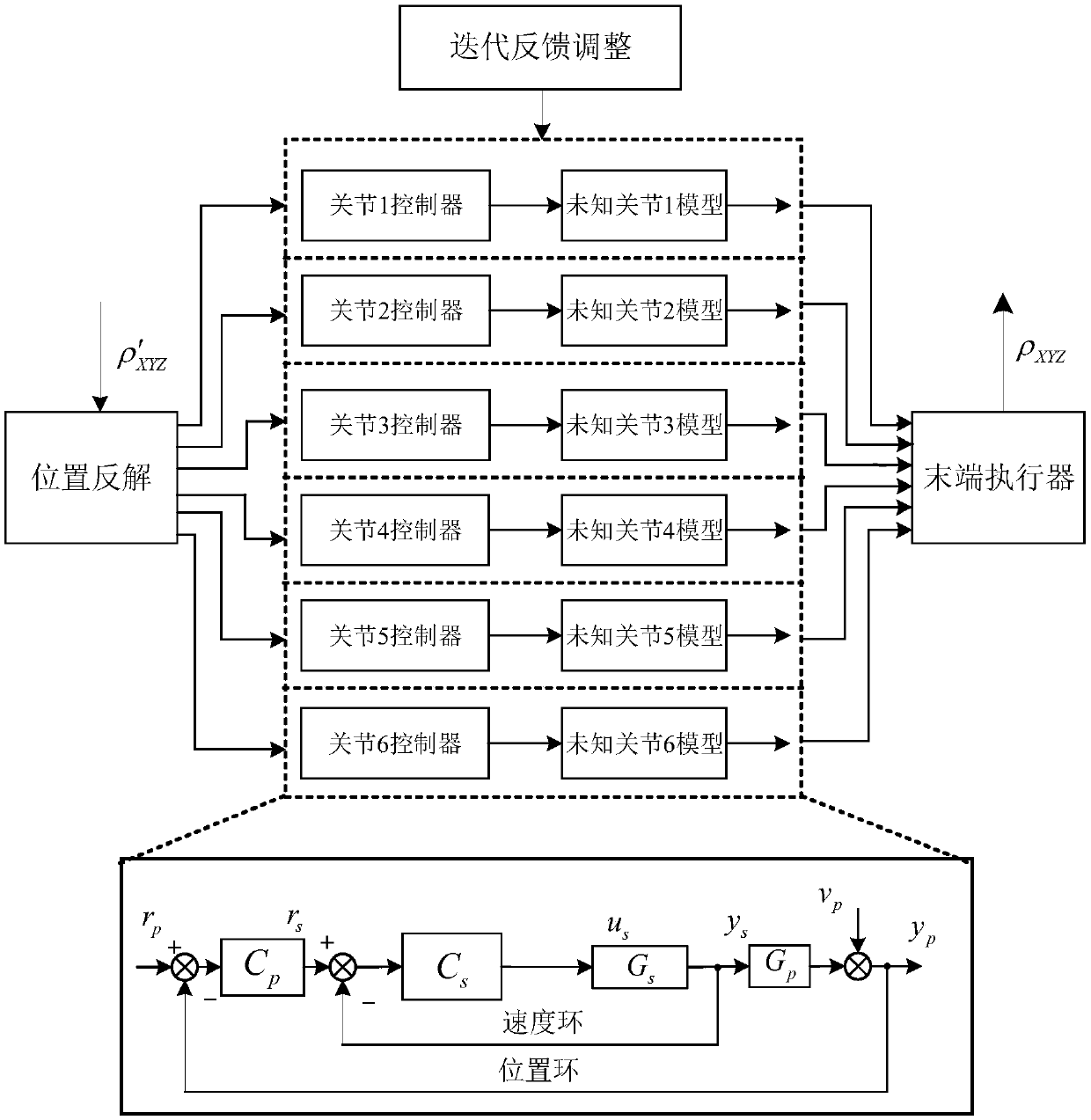 Industrial robot based on iterative feedback adjustment and trajectory tracking control method thereof