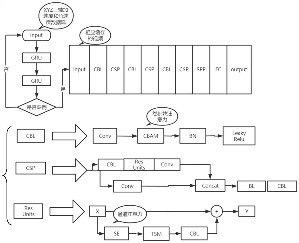 Fall detection method and system based on wearable sensor and video monitoring