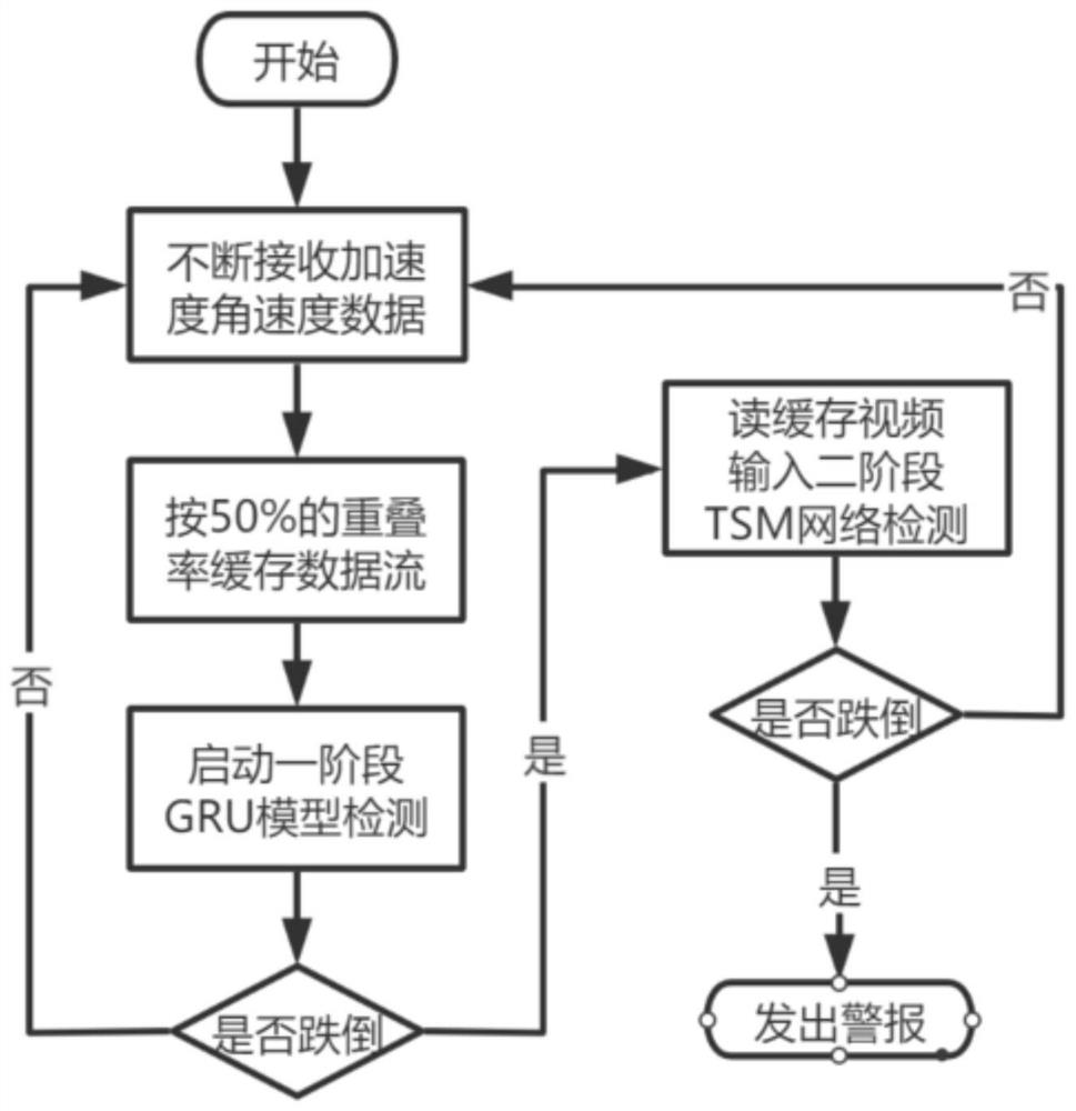 Fall detection method and system based on wearable sensor and video monitoring