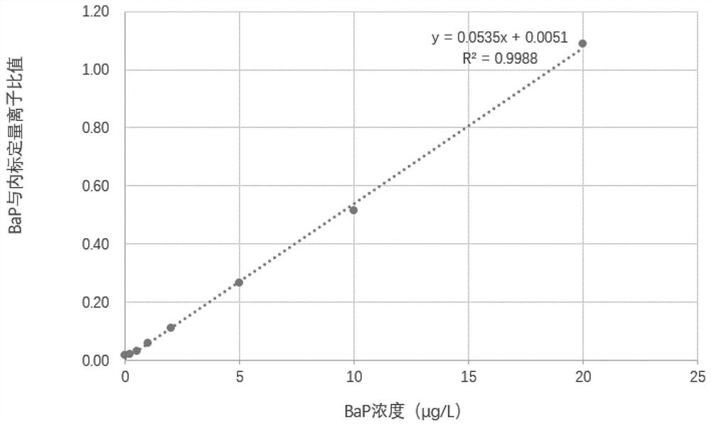 High-flux rapid detection method for benzo [a] pyrene in blood and application