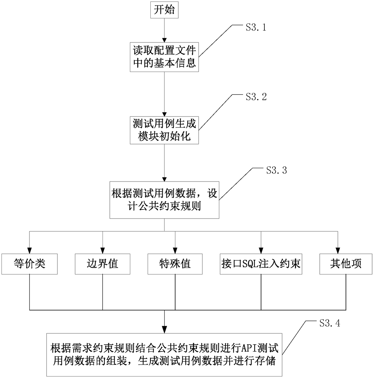 API automated testing method and system based on data driving