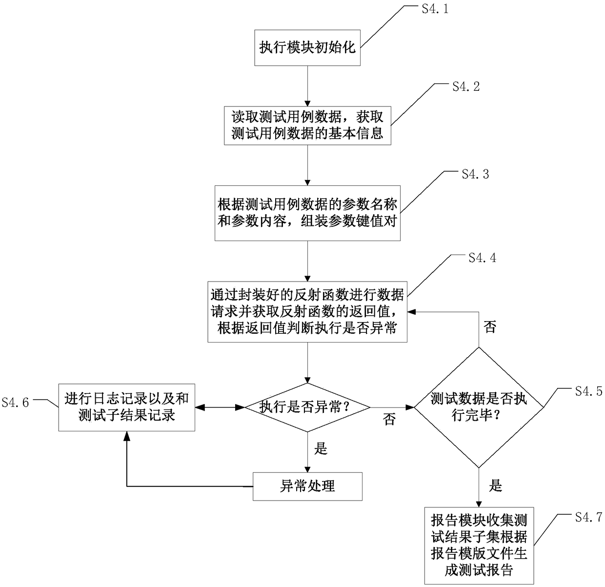 API automated testing method and system based on data driving