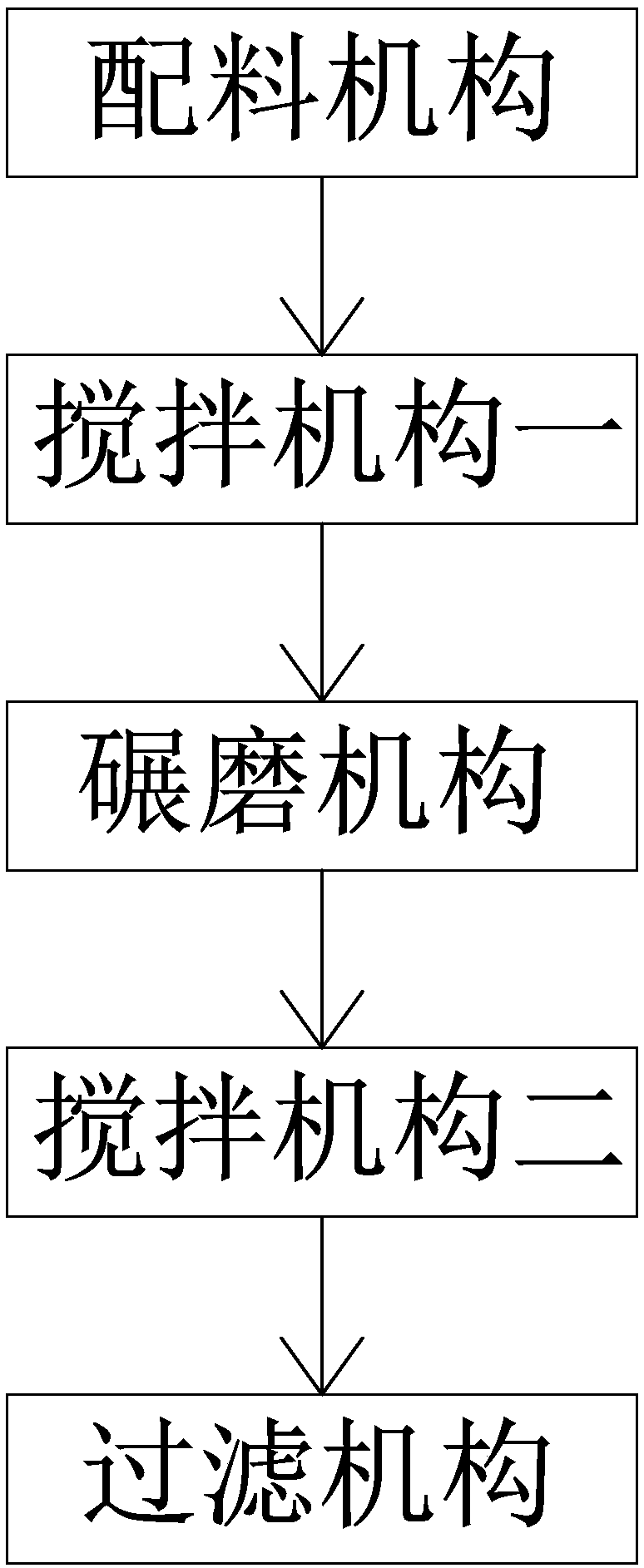 Production line for silver paste