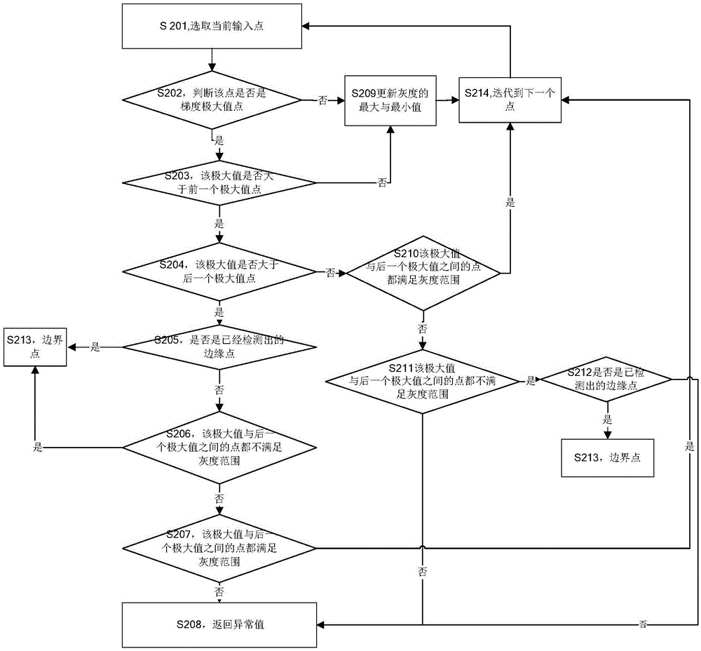 Tubular object segmentation method, device and equipment