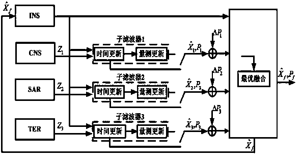 Multi-source information unequal interval federated filtering method based on filter variance matrix correction