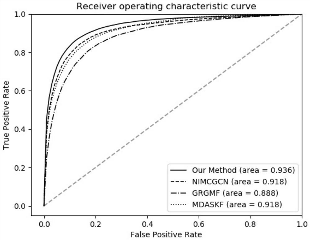 MiRNA-disease association prediction method and device based on graph neural network fusion multi-view information