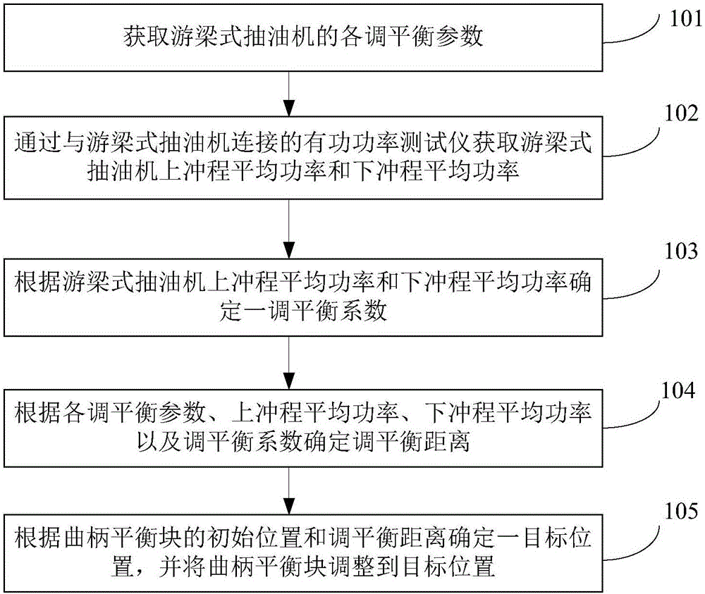 Walking-beam pumping unit balance adjusting method and device