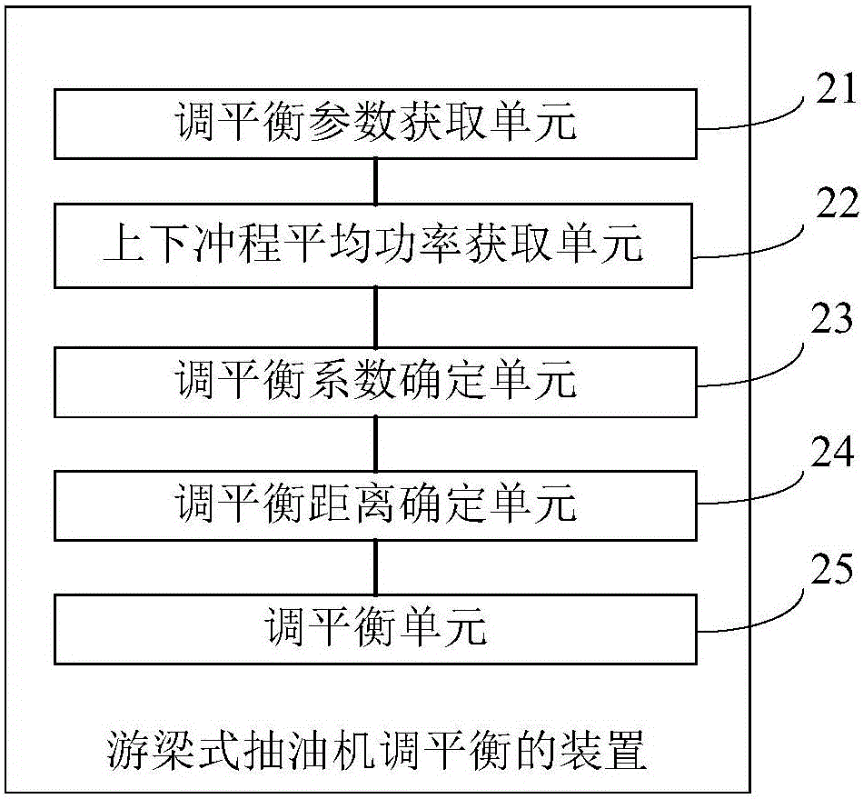 Walking-beam pumping unit balance adjusting method and device