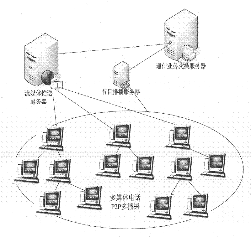 Peer-to-peer (P2P) stream media broadcast method and system for multimedia telephone