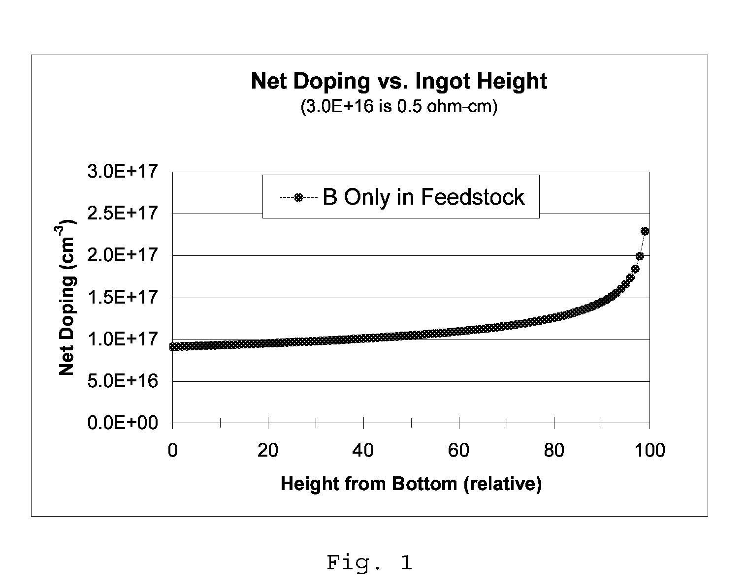 Method for utilizing heavily doped silicon feedstock to produce substrates for photovoltaic applications by dopant compensation during crystal growth