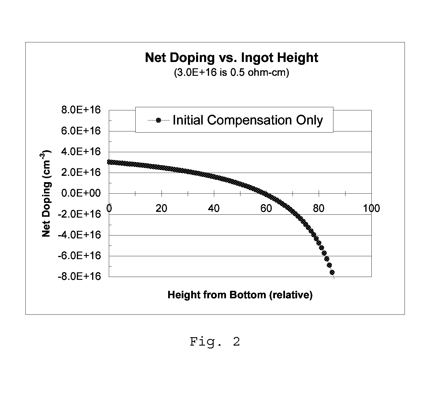 Method for utilizing heavily doped silicon feedstock to produce substrates for photovoltaic applications by dopant compensation during crystal growth