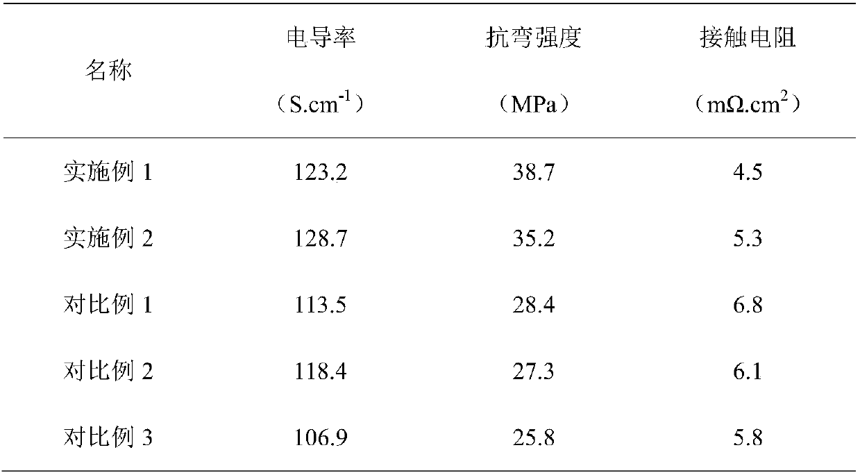 Composite bipolar board for fuel cell and preparation method and application of composite bipolar board