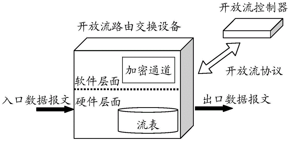 Method and equipment for using route switching equipment