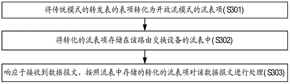 Method and equipment for using route switching equipment