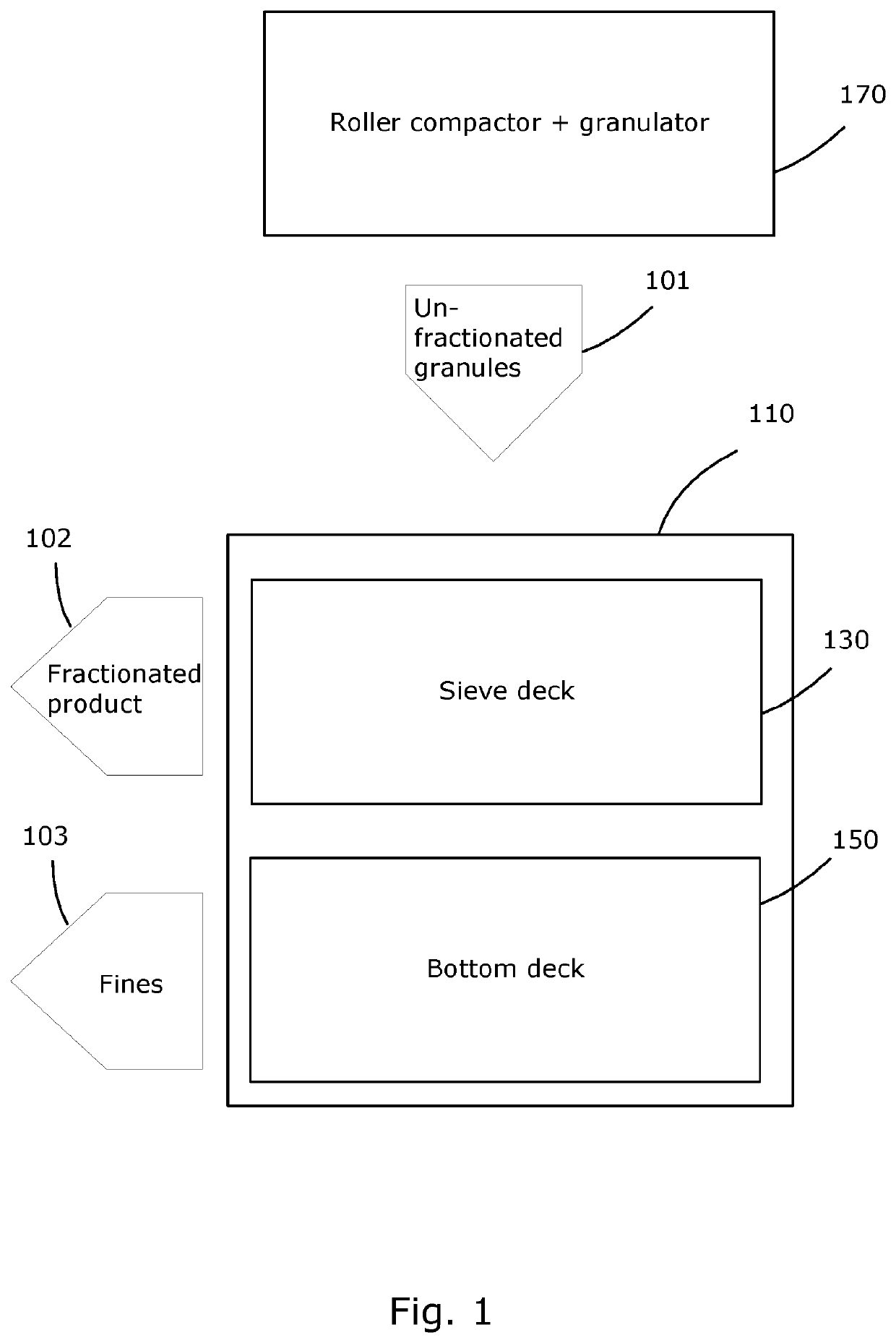 Method and equipment for fractionation of granules for use in pharmaceutical compositions