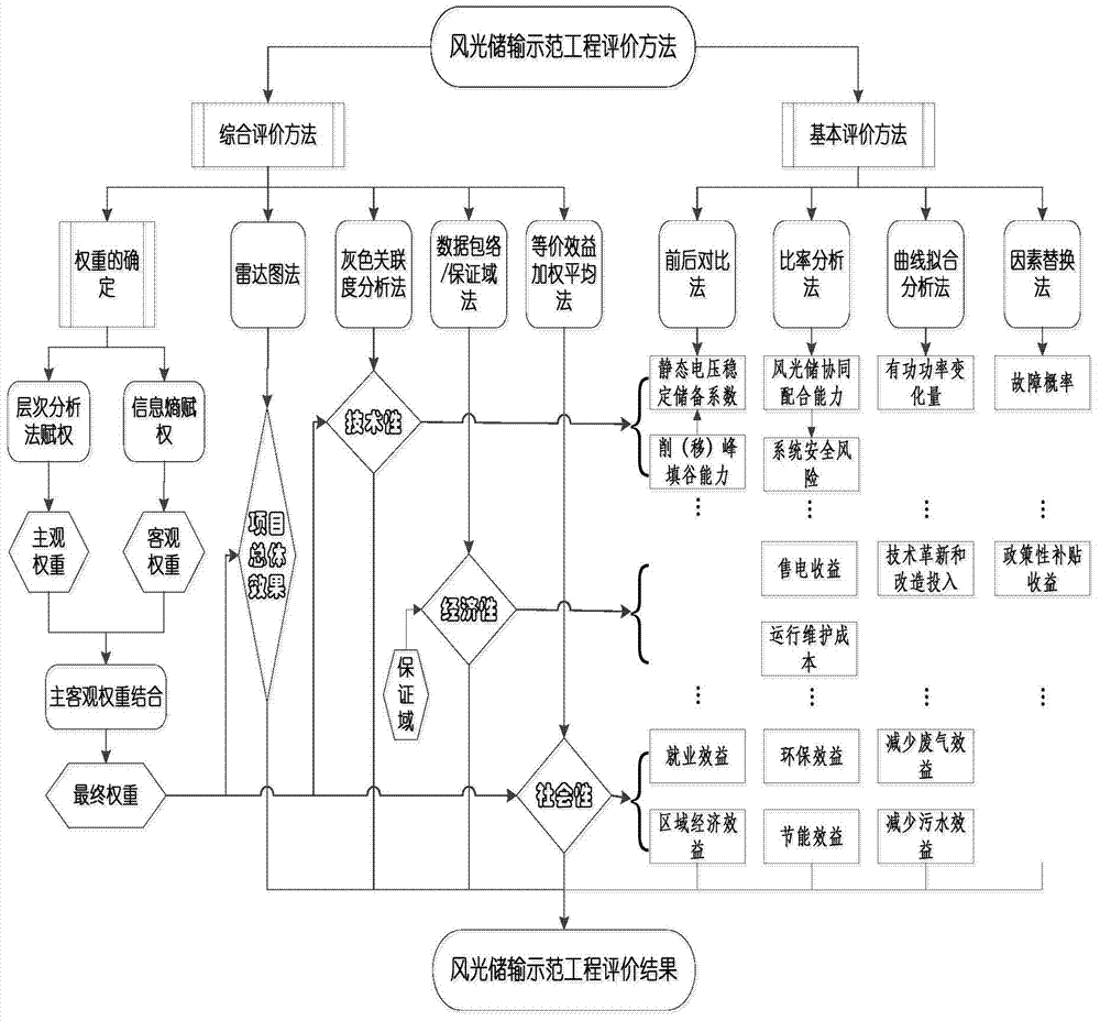 Assessment indicator system and method integrating wind electricity, optical electricity, energy storage and transmission project