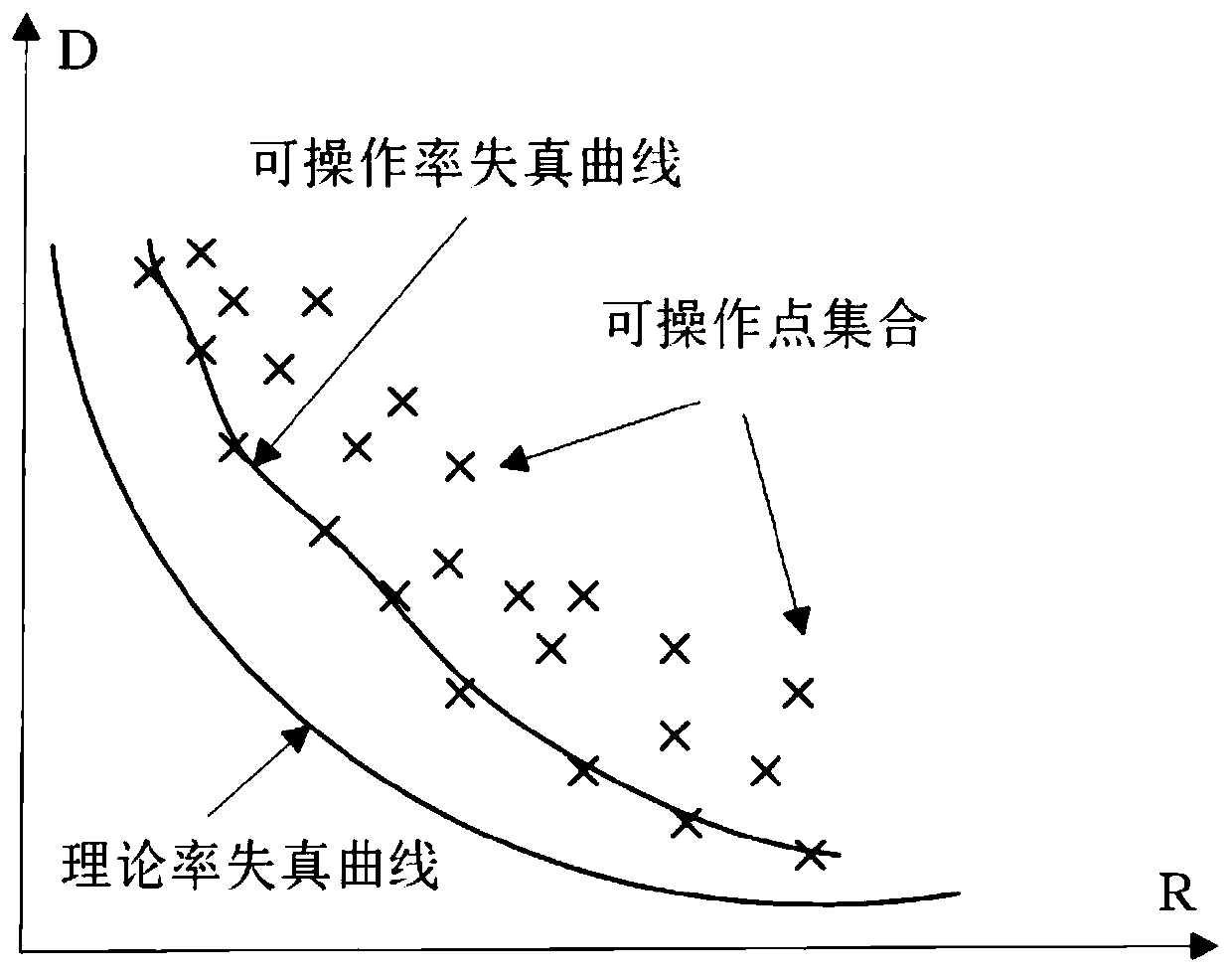 Time domain rate distortion optimization method based on distortion type propagation analysis