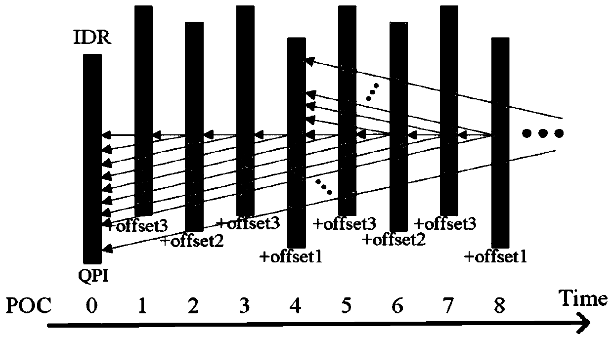 Time domain rate distortion optimization method based on distortion type propagation analysis