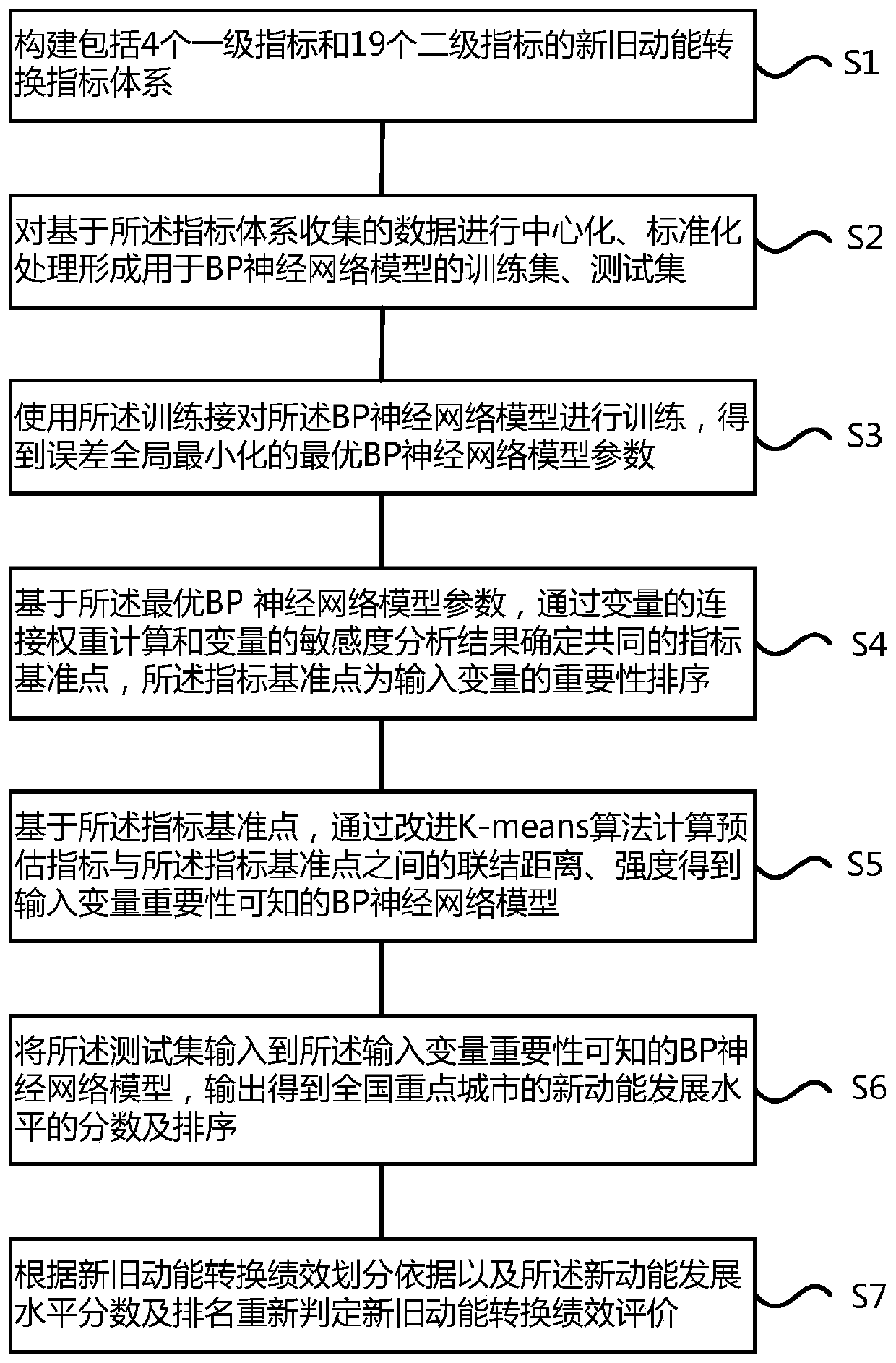 New and old kinetic energy conversion performance evaluation method and device based on BP neural network