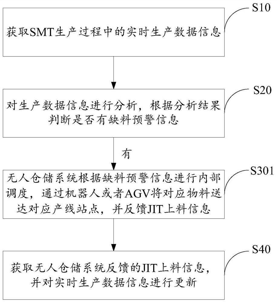 SMT production JIT material calling method and system and storage medium