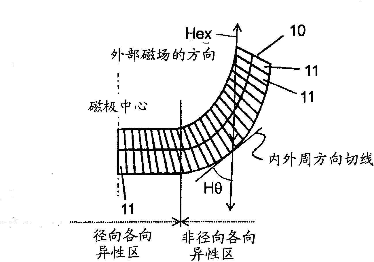 Manufacturing method of rare earth-iron ring magnet with continuous orientation controlled anisotropy