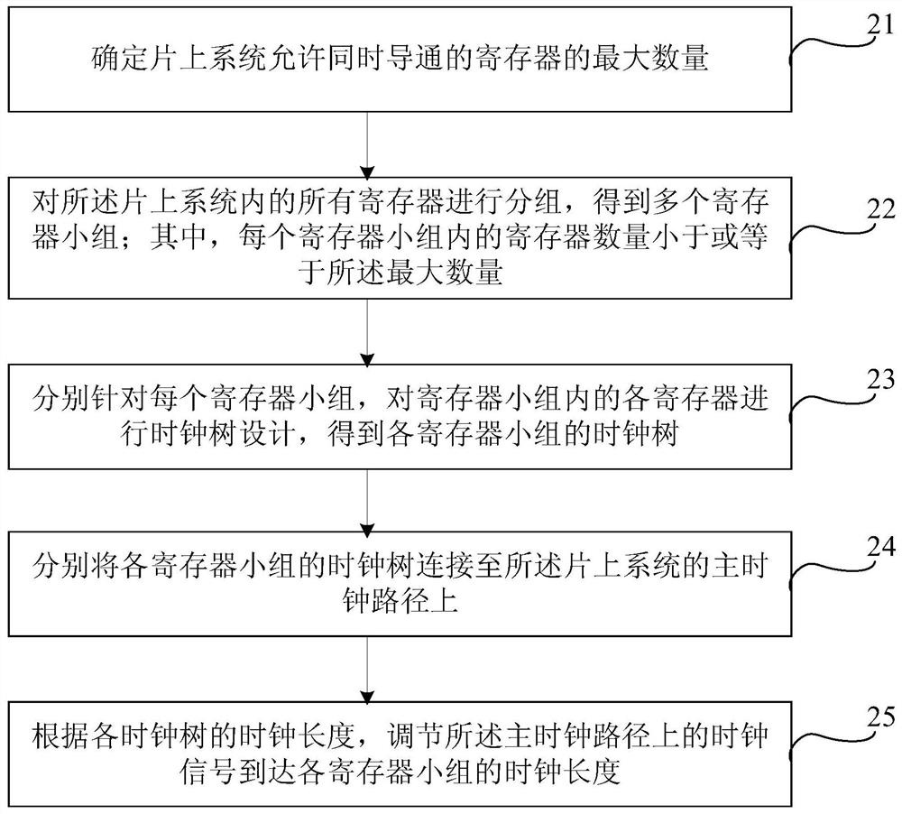 Design method, device, equipment and medium of clock tree structure of system on chip