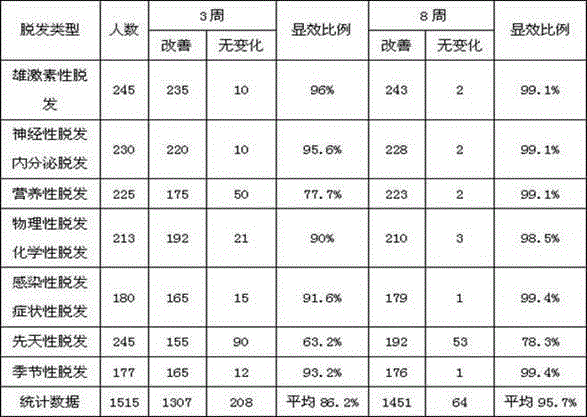 Composition for treating and preventing alopecia