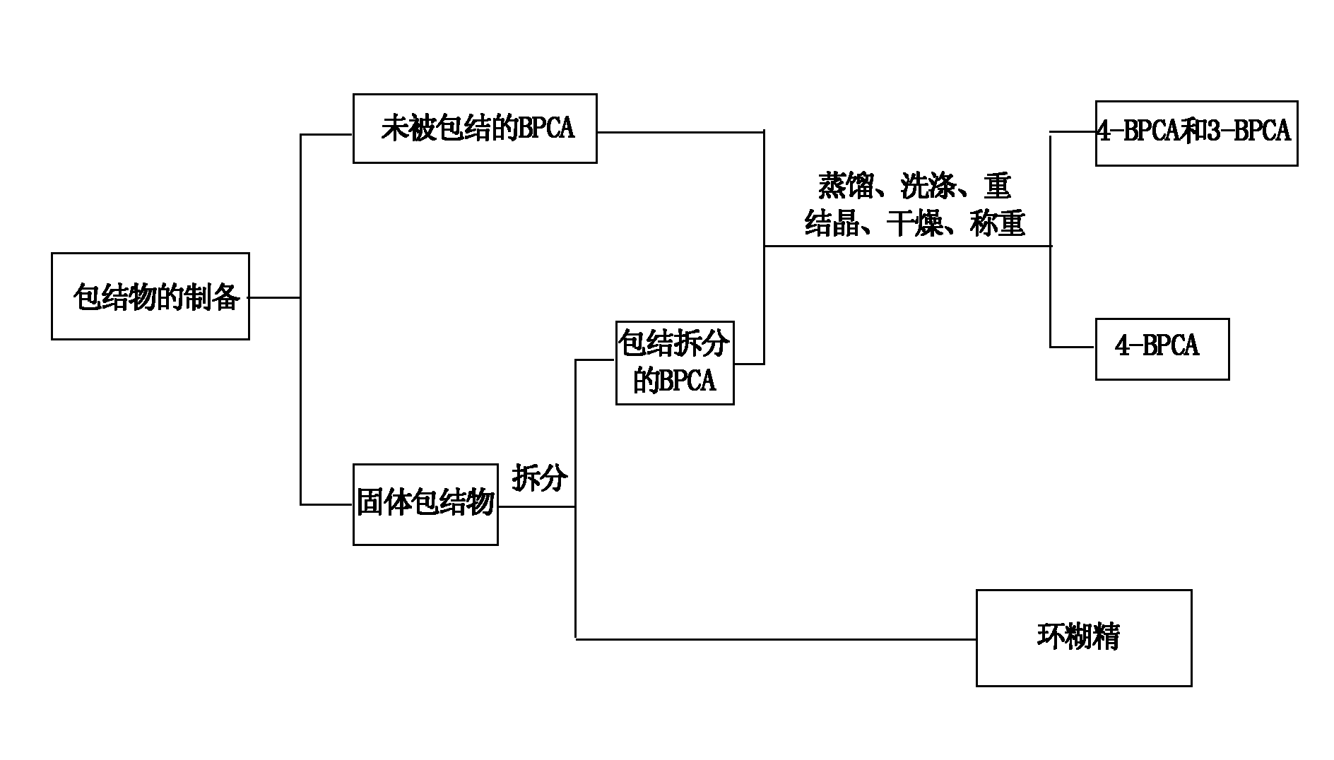 Inclusion separating method and application of isomerides of 3-diphenic acid and 4-diphenic acid