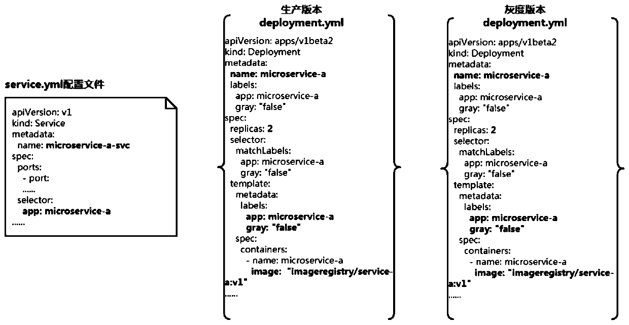 Gray release arrangement method based on Kubernetes platform and Istio grid technology