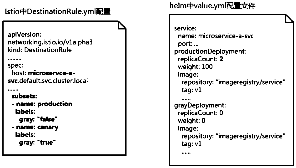 Gray release arrangement method based on Kubernetes platform and Istio grid technology