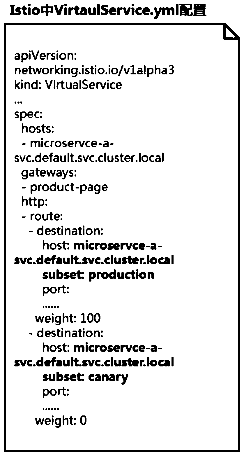 Gray release arrangement method based on Kubernetes platform and Istio grid technology