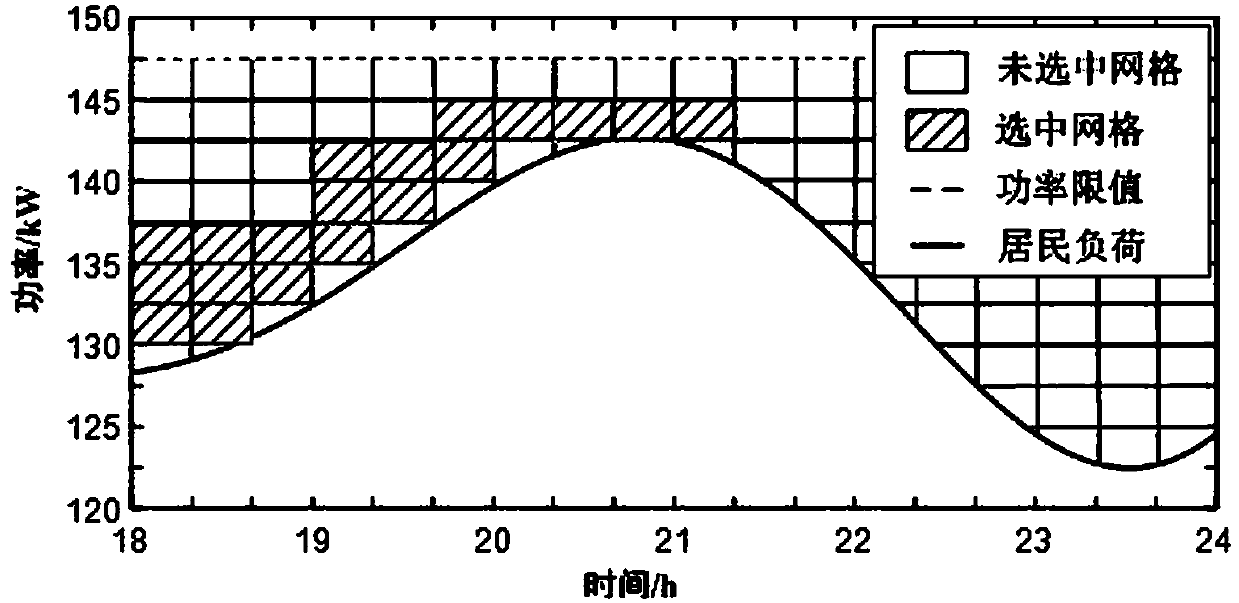 Electric vehicle group orderly charging method and distribution network power optimization method