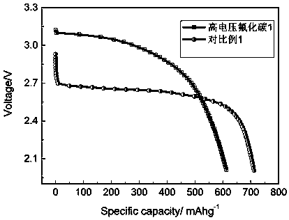 Method for preparing fluorocarbon material on large scale