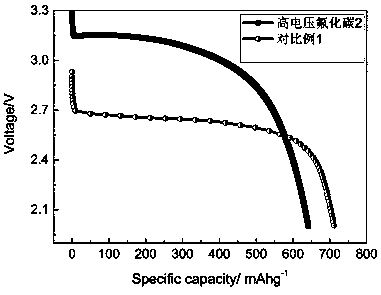 Method for preparing fluorocarbon material on large scale