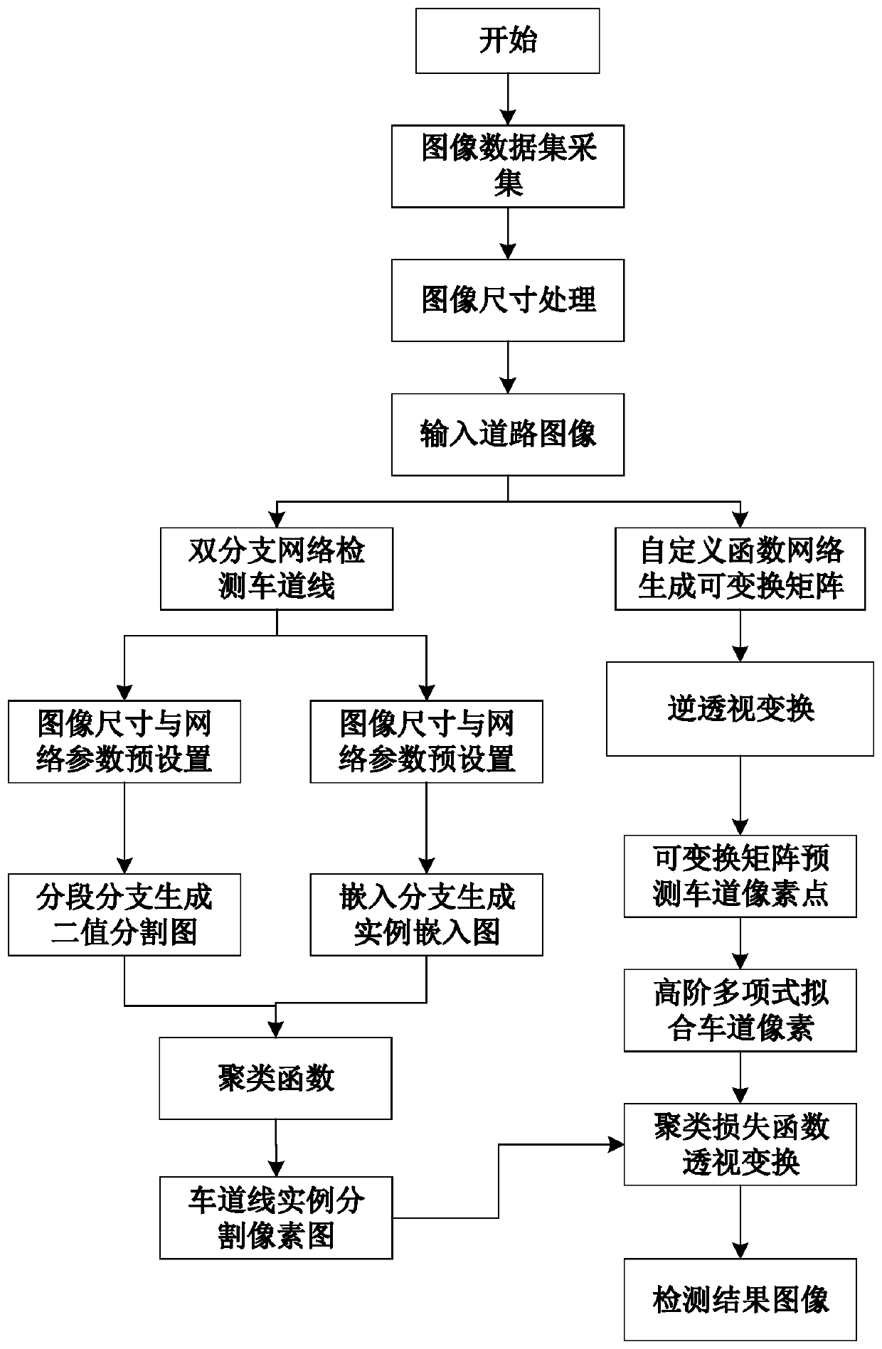 Lane line detection system and method combining double-branch network and user-defined function network