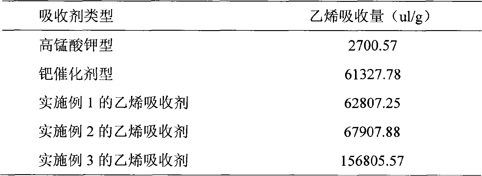 Ethylene absorbent and preparation method thereof