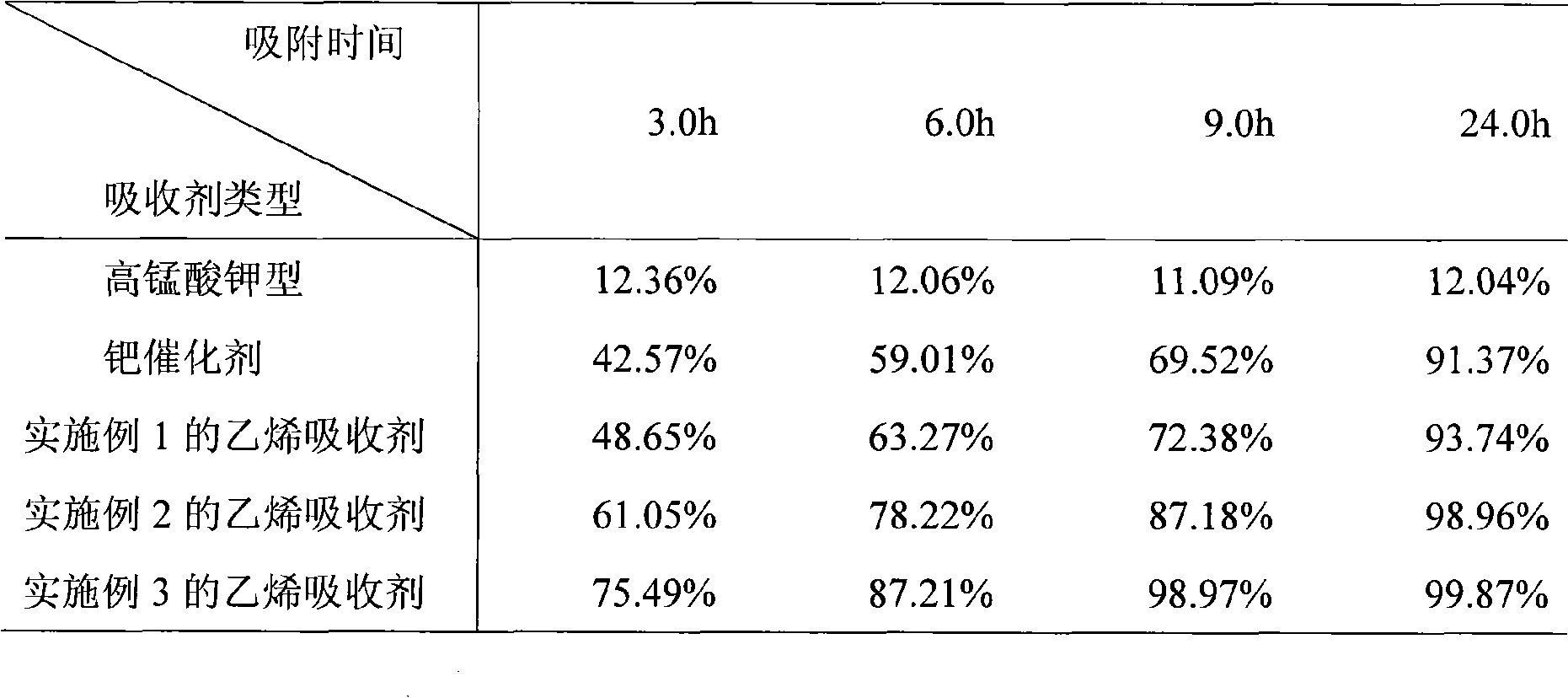 Ethylene absorbent and preparation method thereof