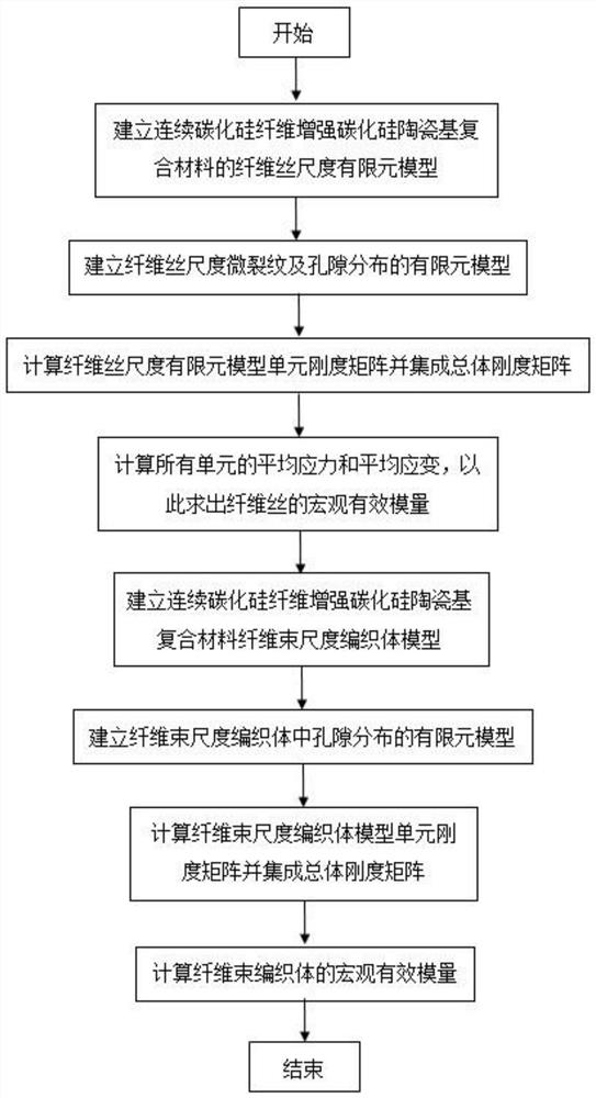 Accurate Modeling and Modulus Calculation Method for Microstructure of Fiber Reinforced Ceramic Matrix Composites